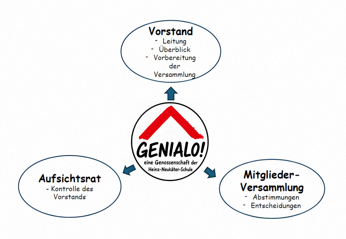 Genialo - Dreiteilung