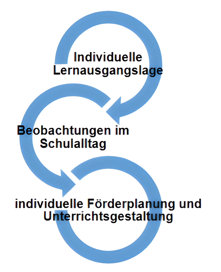 Grafik Evaluation und Weiterentwicklung